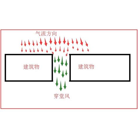 穿堂风|穿堂风（气象学术语）